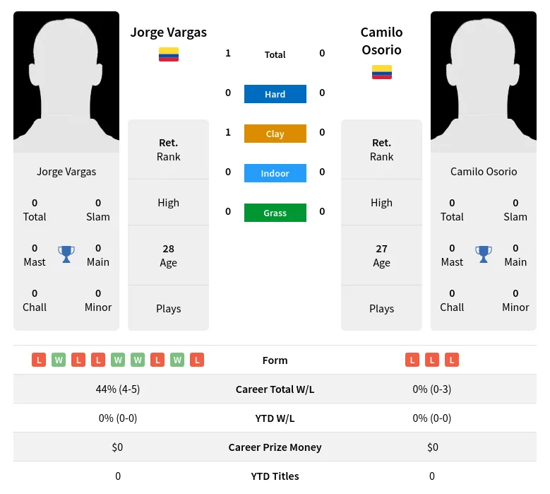 Vargas Osorio H2h Summary Stats 23rd June 2024