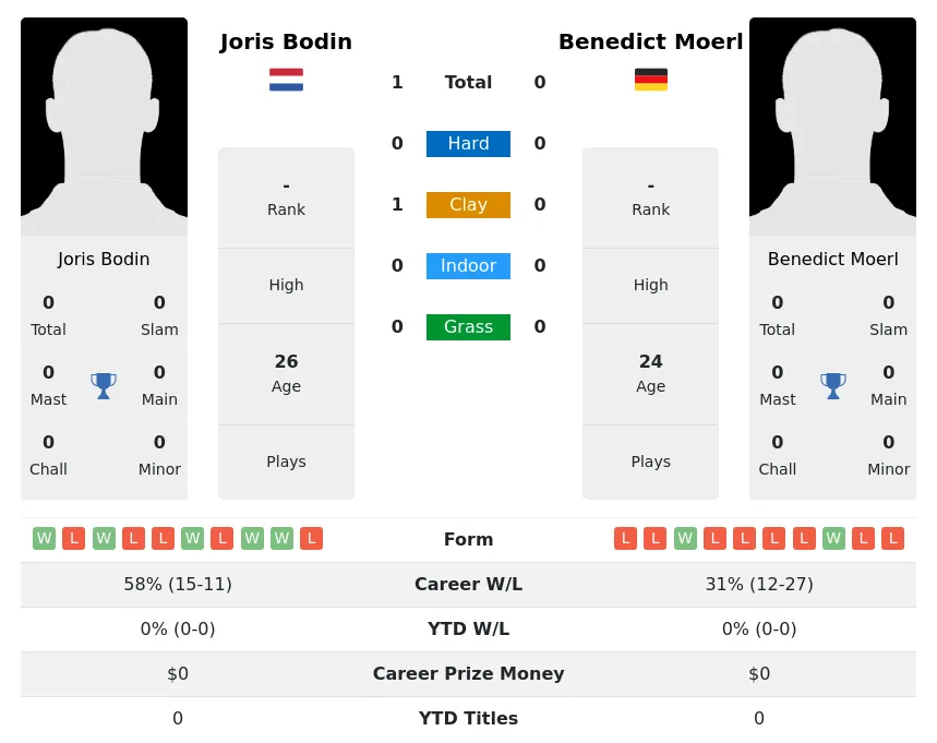 Bodin Moerl H2h Summary Stats 19th April 2024