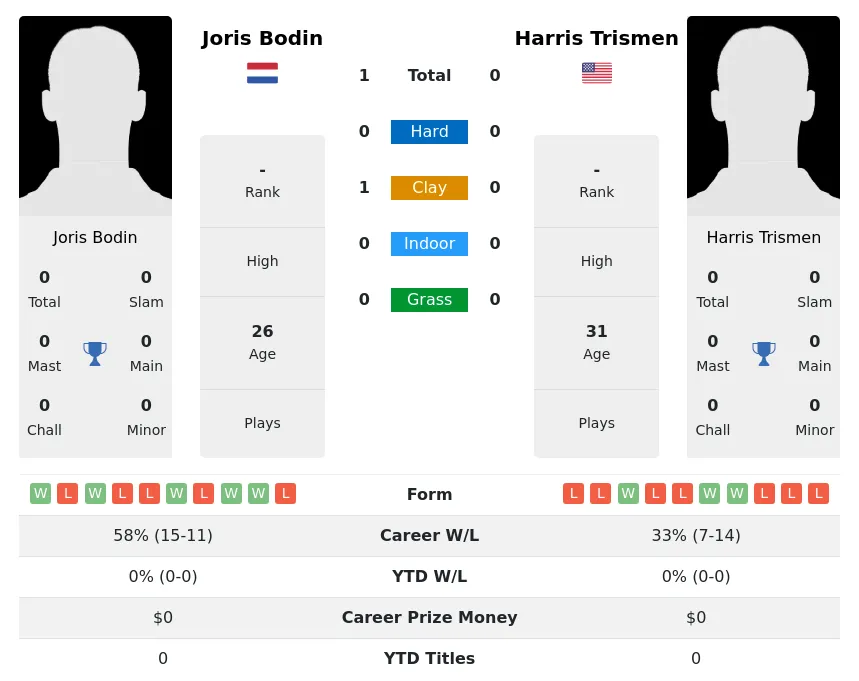 Bodin Trismen H2h Summary Stats 20th May 2024