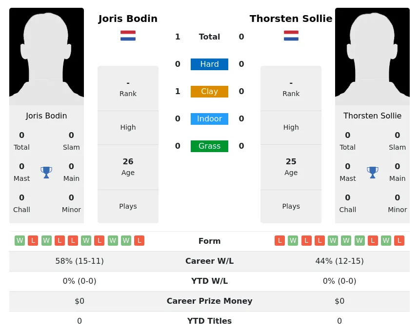 Bodin Sollie H2h Summary Stats 20th April 2024