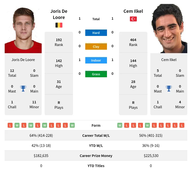 Loore Ilkel H2h Summary Stats 30th June 2024