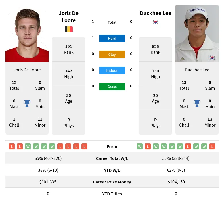 Loore Lee H2h Summary Stats 19th April 2024