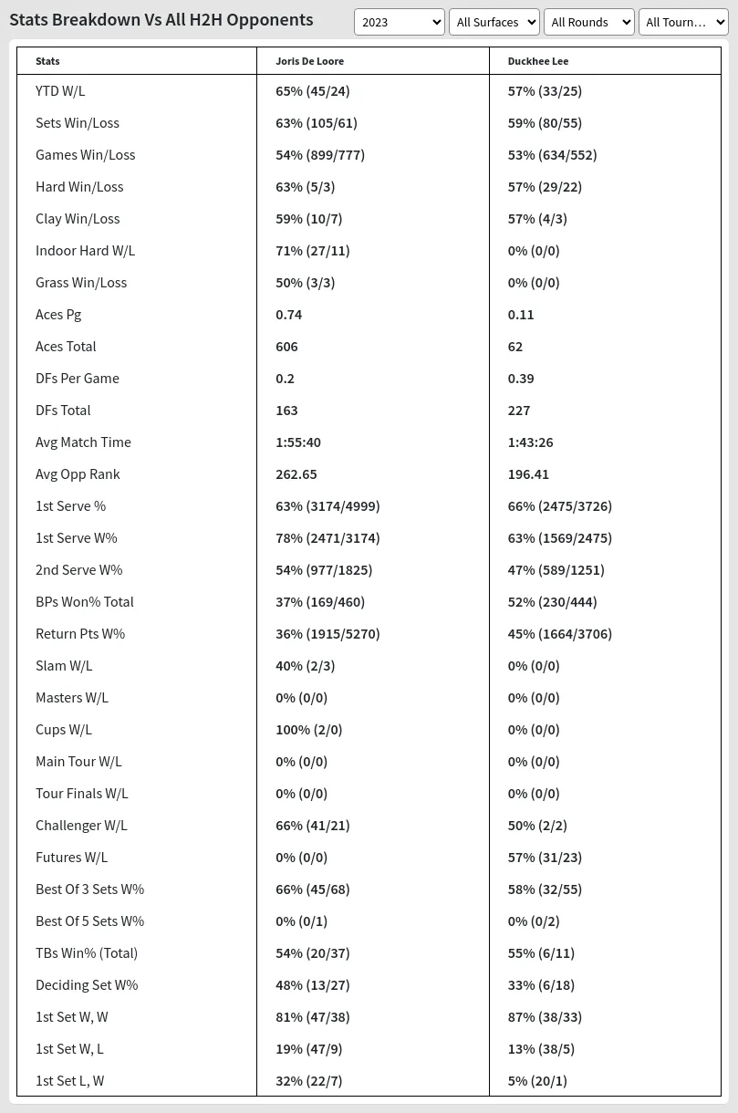 Joris De Loore Duckhee Lee Prediction Stats 