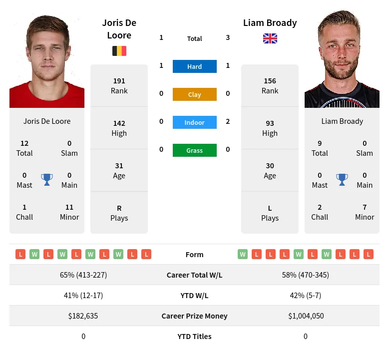 Loore Broady H2h Summary Stats 29th March 2024