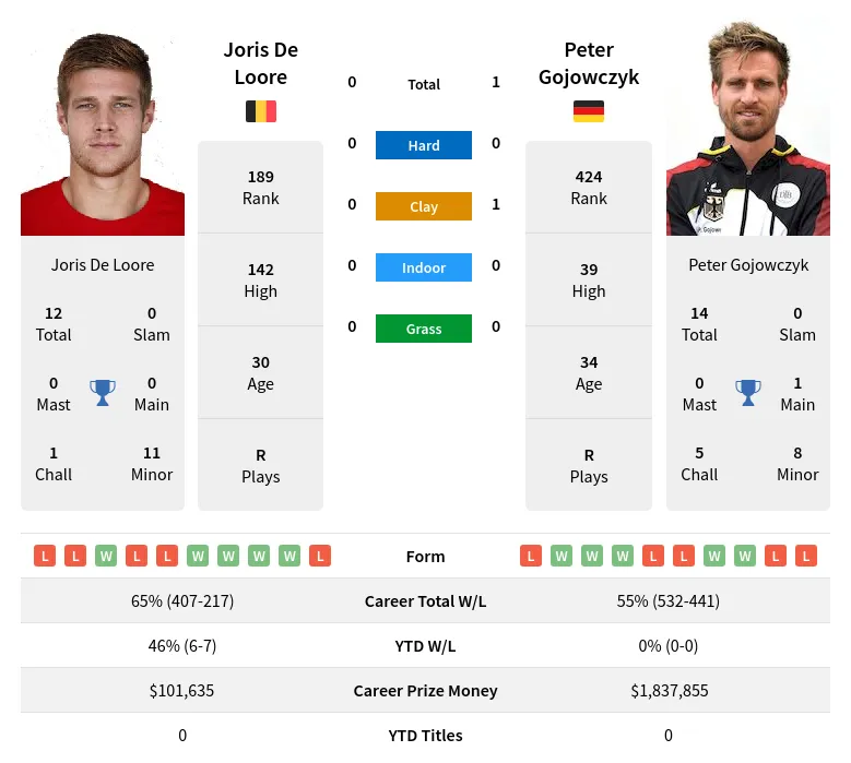 Loore Gojowczyk H2h Summary Stats 29th March 2024