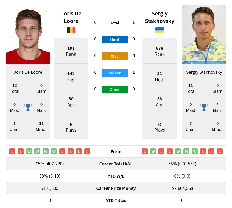 Loore Stakhovsky H2h Summary Stats 17th April 2024