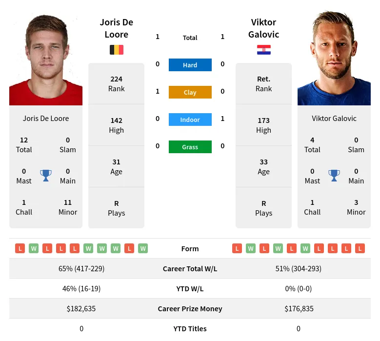 Loore Galovic H2h Summary Stats 19th April 2024