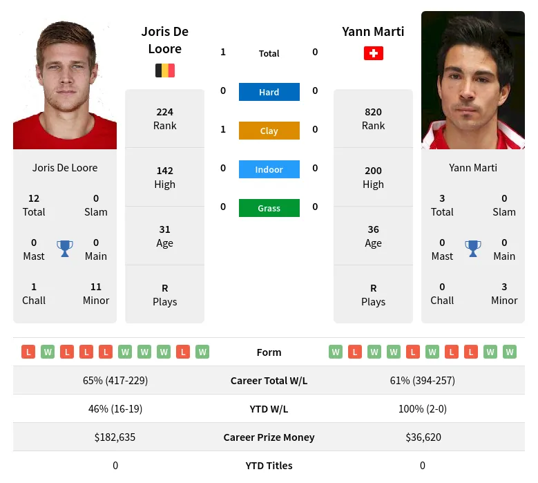 Loore Marti H2h Summary Stats 19th April 2024