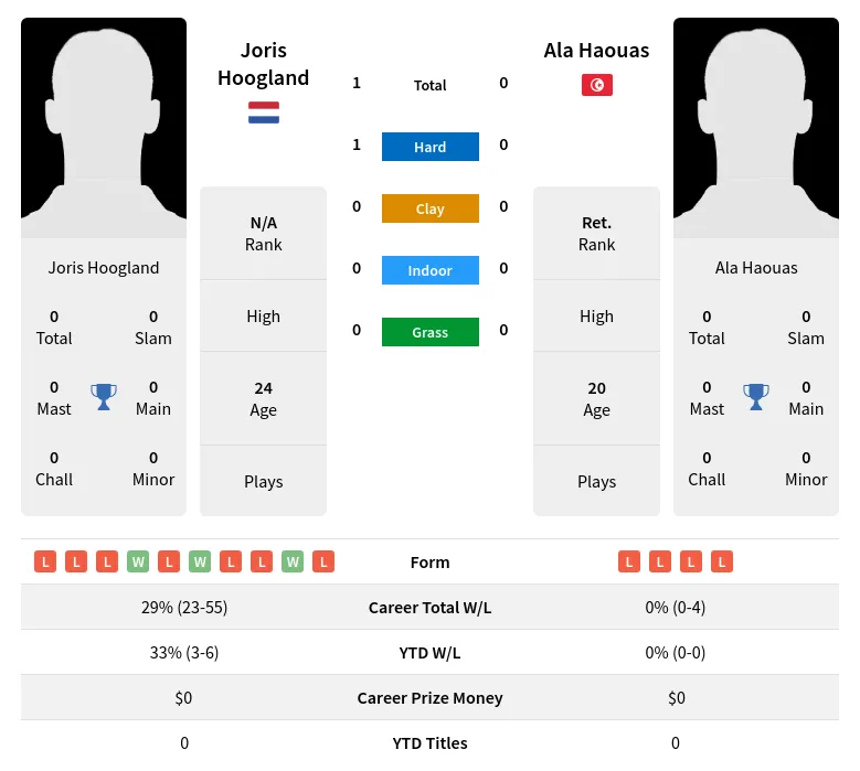 Hoogland Haouas H2h Summary Stats 29th March 2024