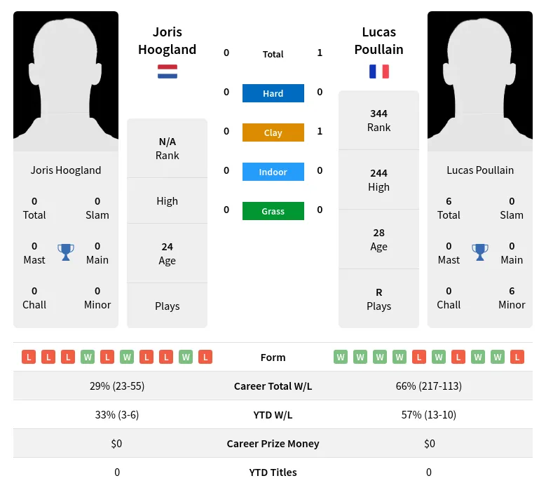 Poullain Hoogland H2h Summary Stats 28th March 2024