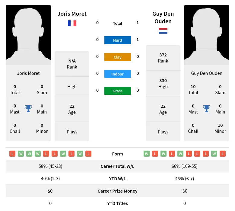 Ouden Moret H2h Summary Stats 20th April 2024