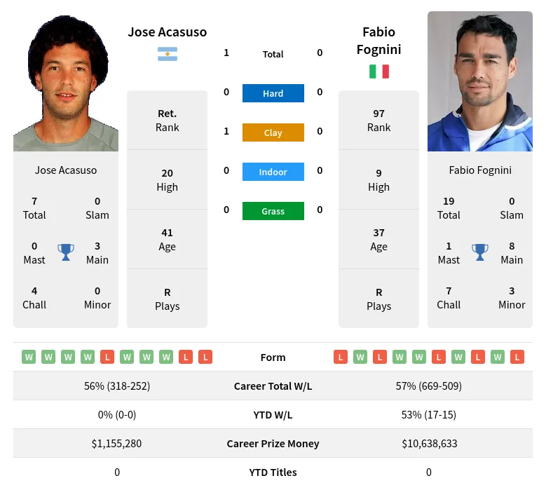 Acasuso Fognini H2h Summary Stats 28th June 2024