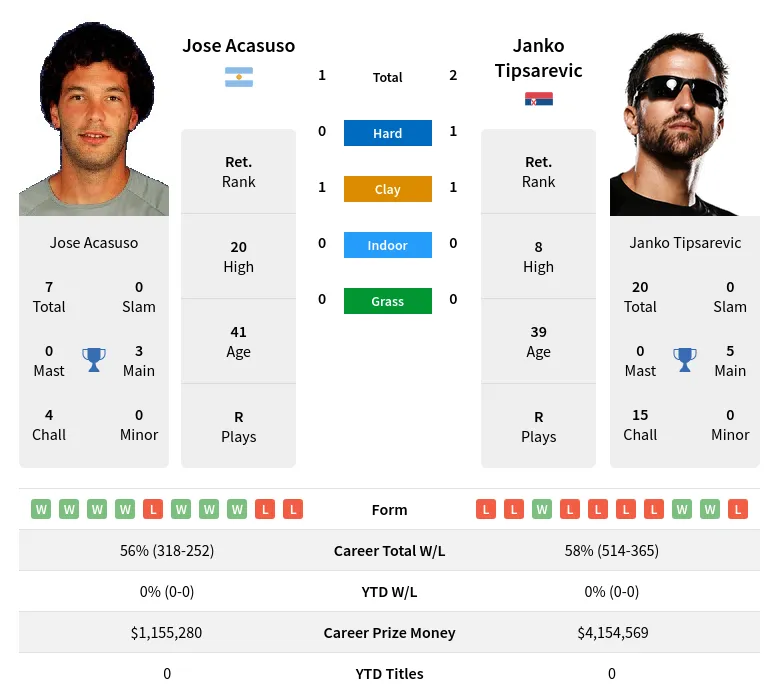 Tipsarevic Acasuso H2h Summary Stats 20th April 2024