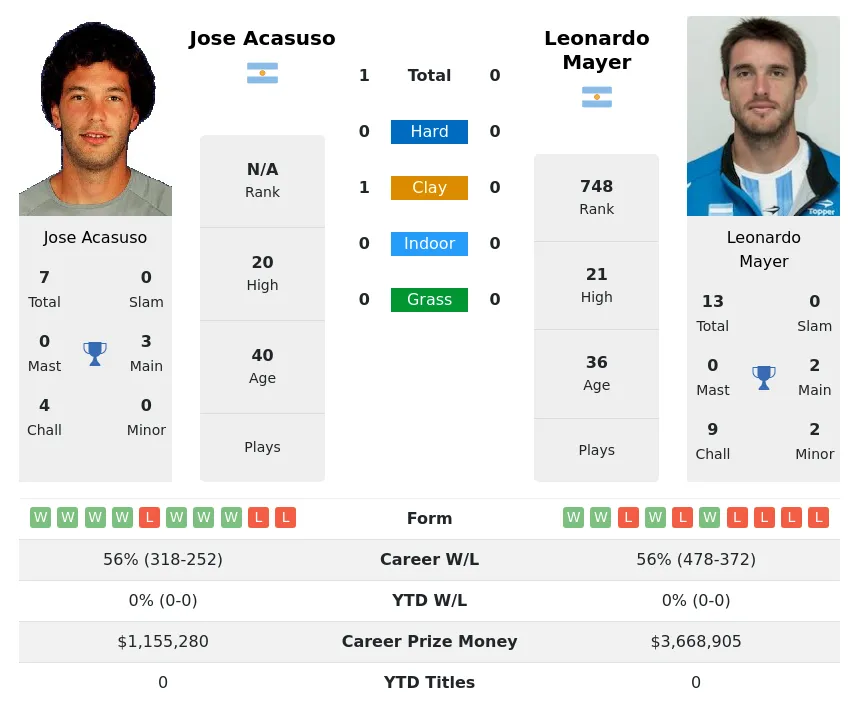 Acasuso Mayer H2h Summary Stats 18th April 2024