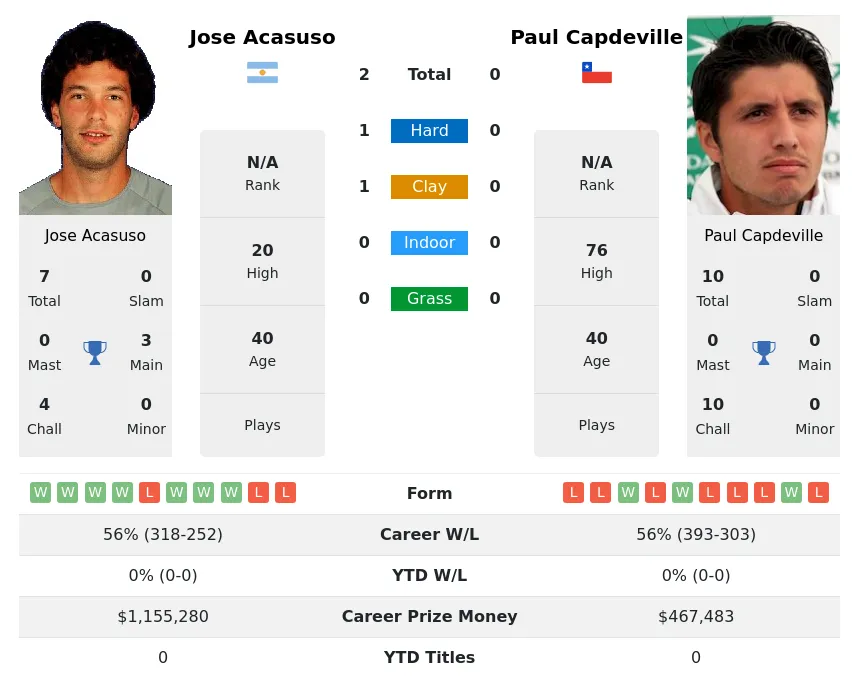 Acasuso Capdeville H2h Summary Stats 19th April 2024