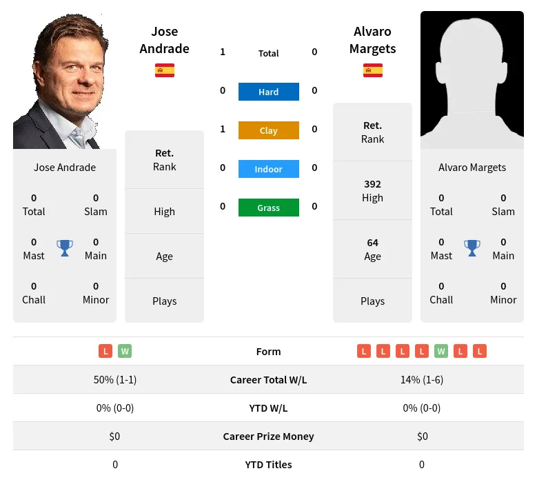 Andrade Margets H2h Summary Stats 28th June 2024