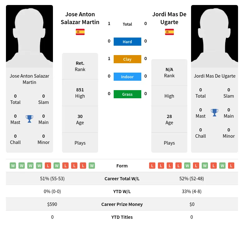 Martin Ugarte H2h Summary Stats 24th April 2024