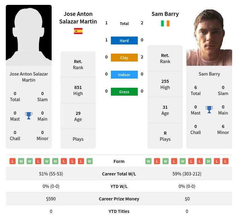 Barry Martin H2h Summary Stats 16th April 2024