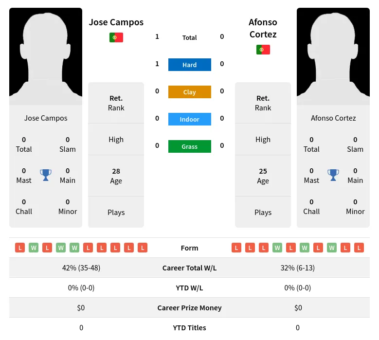 Campos Cortez H2h Summary Stats 25th June 2024