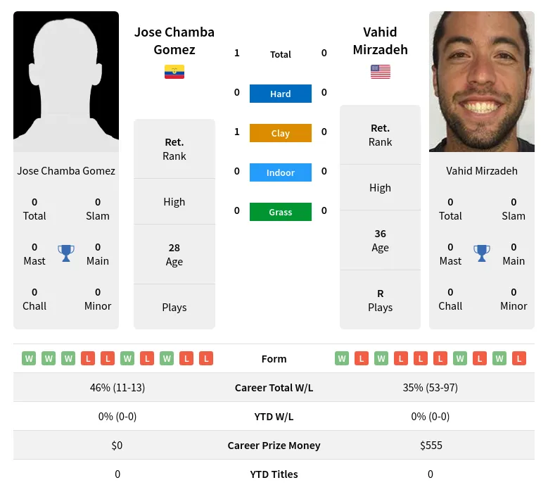 Gomez Mirzadeh H2h Summary Stats 28th June 2024