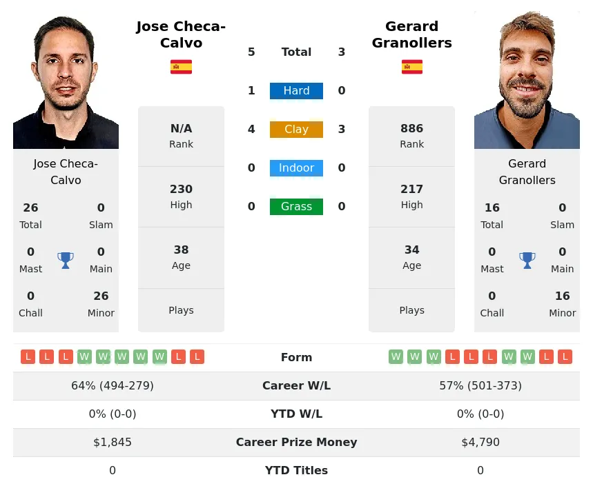 Checa-Calvo Granollers H2h Summary Stats 17th April 2024