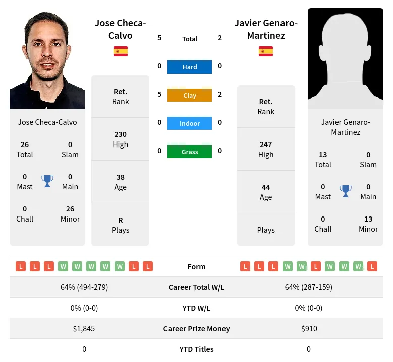 Checa-Calvo Genaro-Martinez H2h Summary Stats 1st July 2024