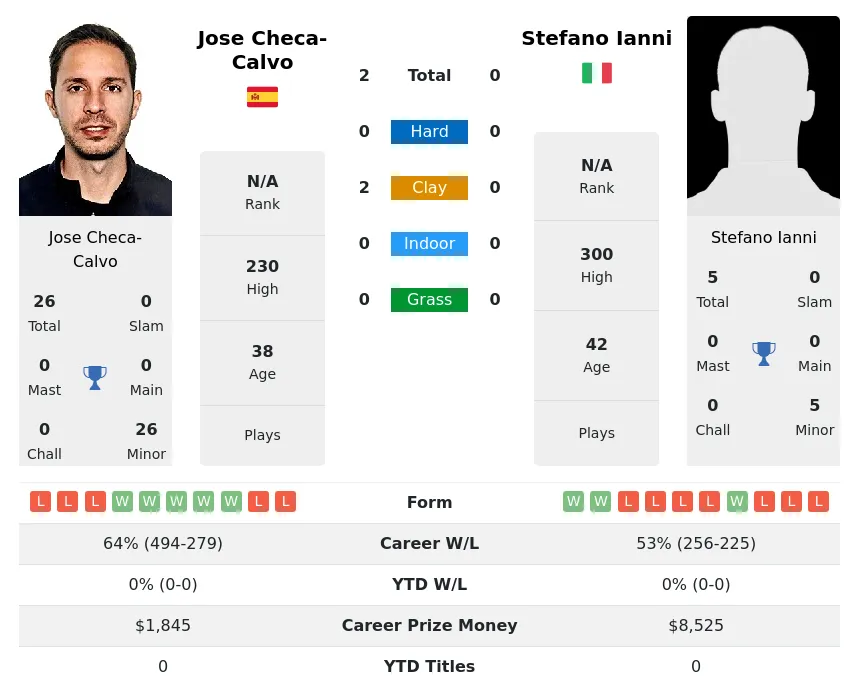 Checa-Calvo Ianni H2h Summary Stats 28th June 2024