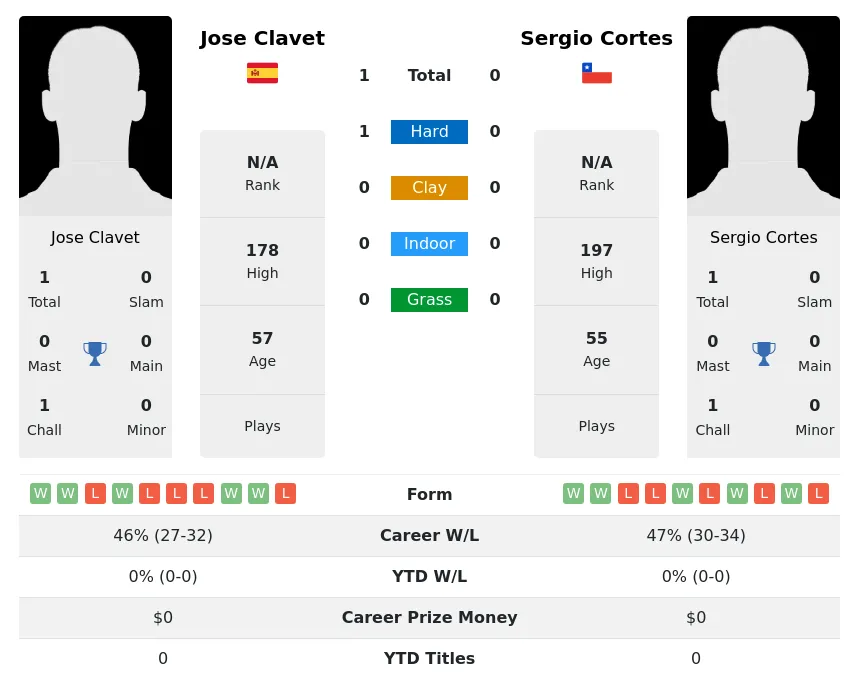 Clavet Cortes H2h Summary Stats 22nd June 2024