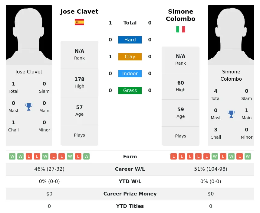 Clavet Colombo H2h Summary Stats 23rd June 2024