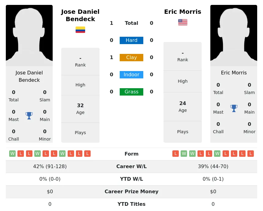 Bendeck Morris H2h Summary Stats 19th April 2024