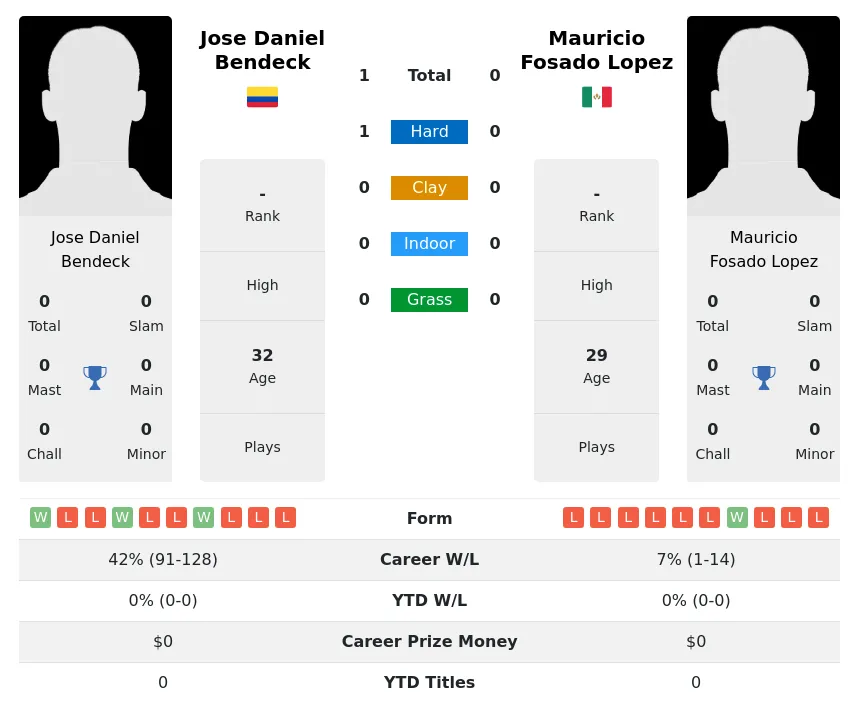 Bendeck Lopez H2h Summary Stats 3rd July 2024