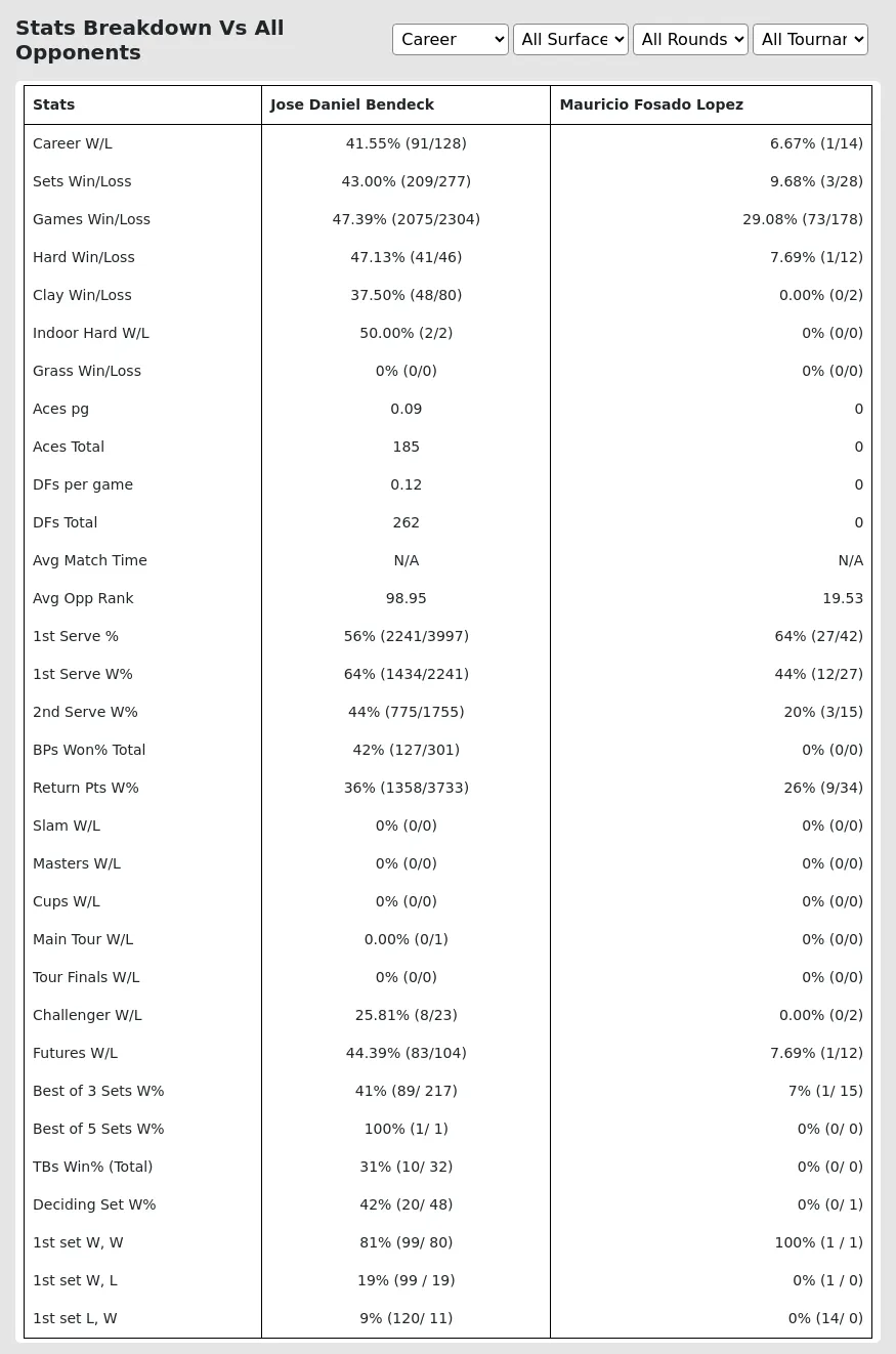 Jose Daniel Bendeck Mauricio Fosado Lopez Prediction Stats 