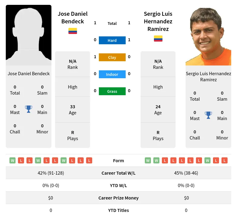 Ramirez Bendeck H2h Summary Stats 23rd April 2024