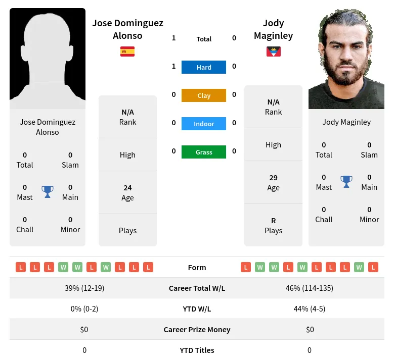 Alonso Maginley H2h Summary Stats 26th June 2024