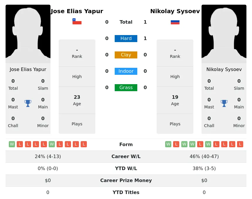 Sysoev Yapur H2h Summary Stats 16th April 2024