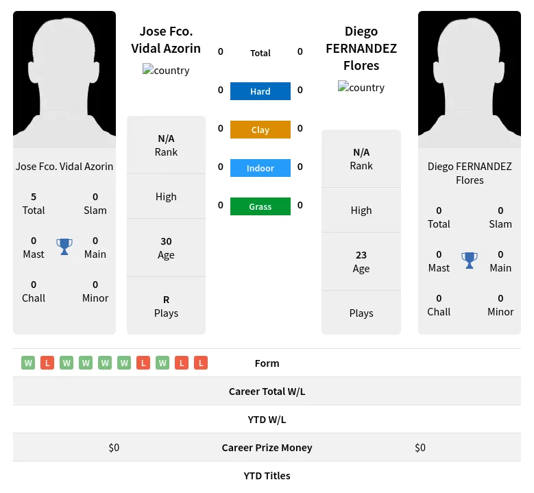 Azorin Flores H2h Summary Stats 18th April 2024