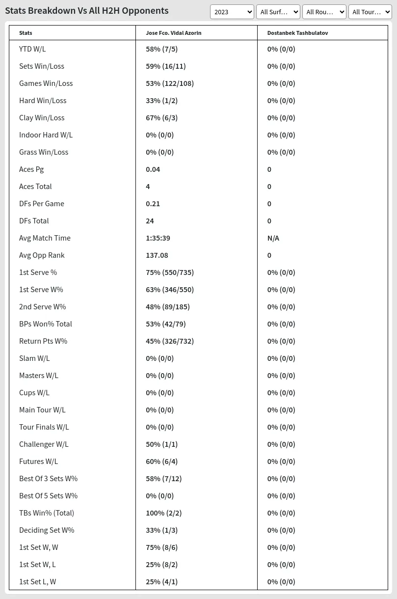 Jose Fco. Vidal Azorin Dostanbek Tashbulatov Prediction Stats 