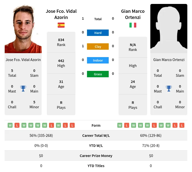 Ortenzi Azorin H2h Summary Stats 19th April 2024