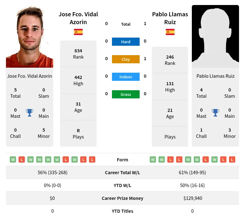 Ruiz Azorin H2h Summary Stats 19th April 2024