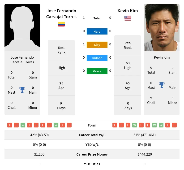 Torres Kim H2h Summary Stats 2nd June 2024