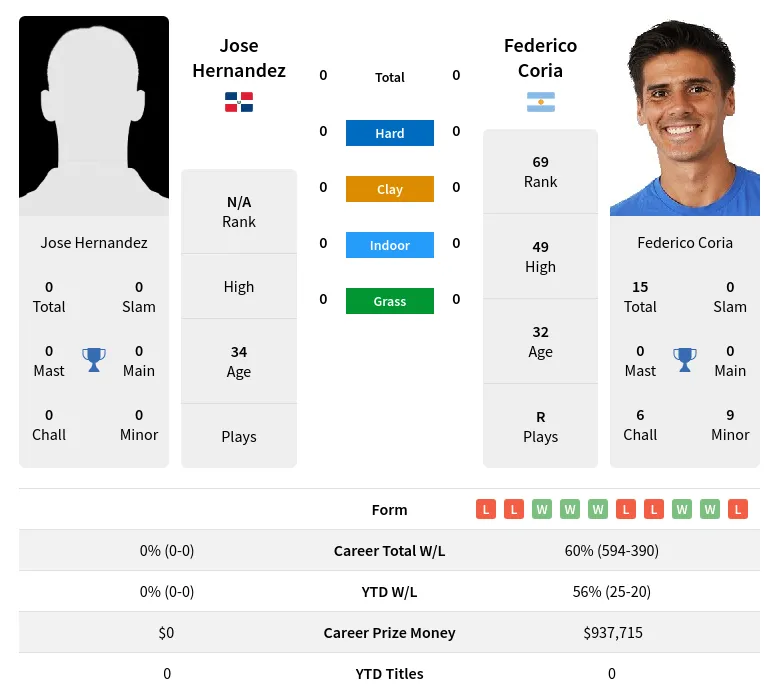 Hernandez Coria H2h Summary Stats 19th April 2024