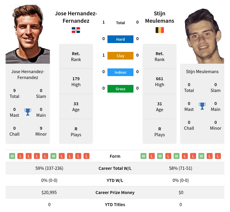 Hernandez-Fernandez Meulemans H2h Summary Stats 4th July 2024