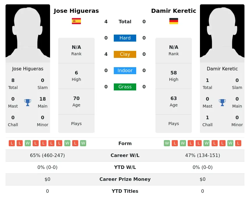Higueras Keretic H2h Summary Stats 25th June 2024