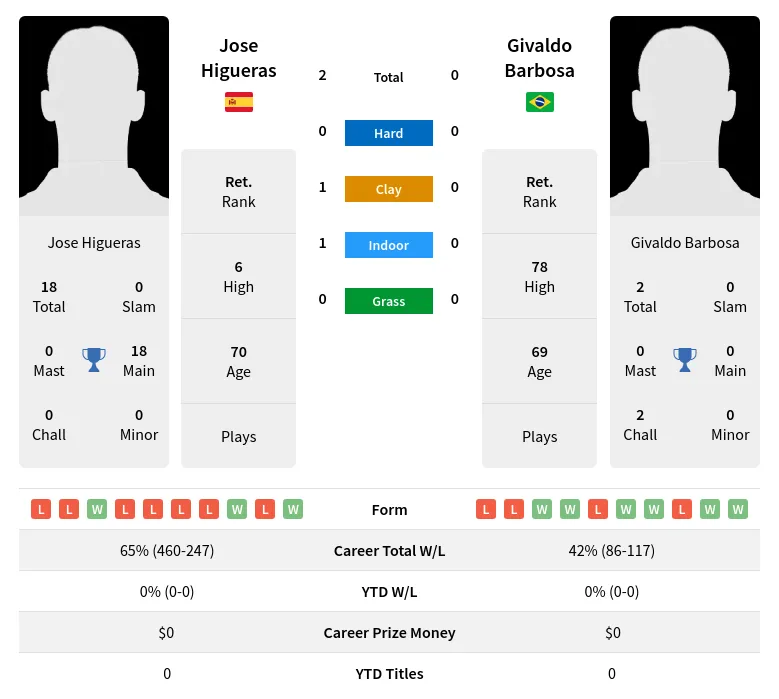 Higueras Barbosa H2h Summary Stats 2nd July 2024