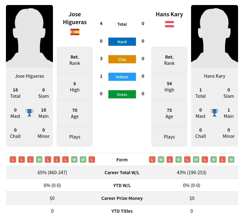 Higueras Kary H2h Summary Stats 2nd July 2024