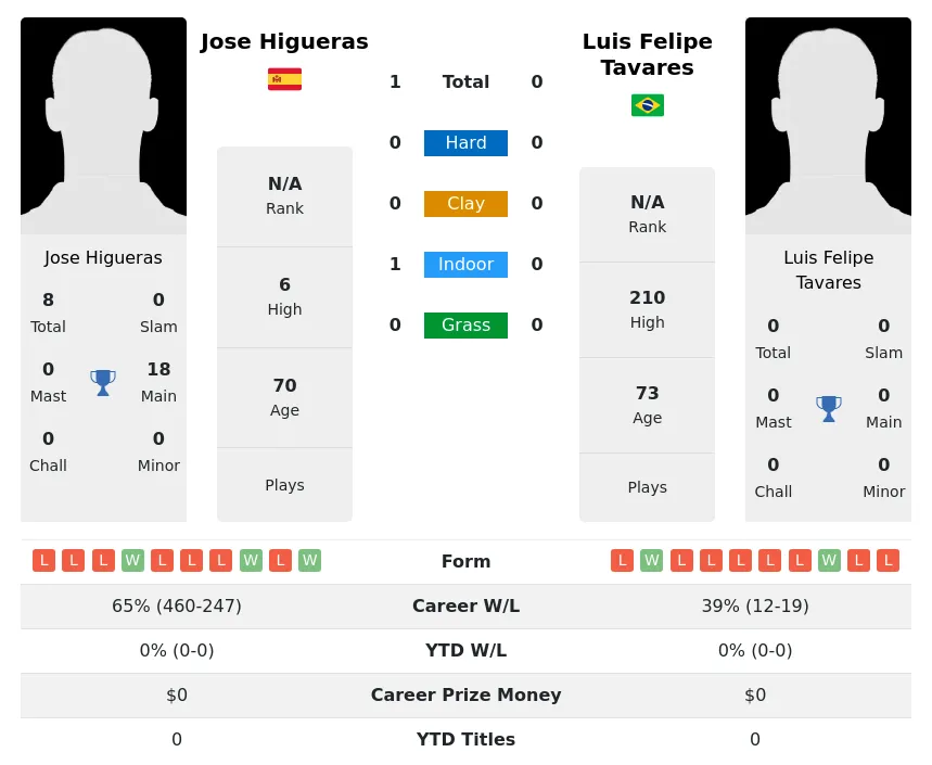 Higueras Tavares H2h Summary Stats 2nd July 2024