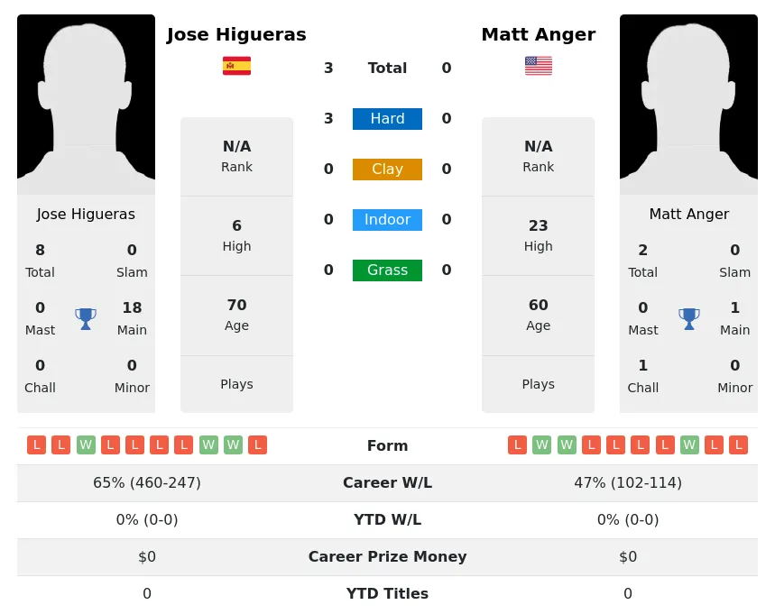 Higueras Anger H2h Summary Stats 25th June 2024