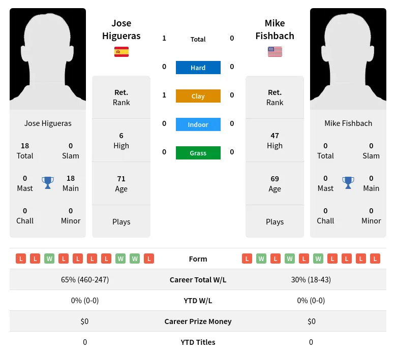 Higueras Fishbach H2h Summary Stats 1st July 2024