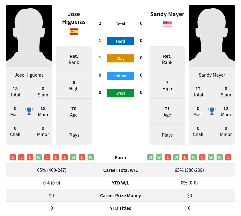 Higueras Mayer H2h Summary Stats 26th June 2024