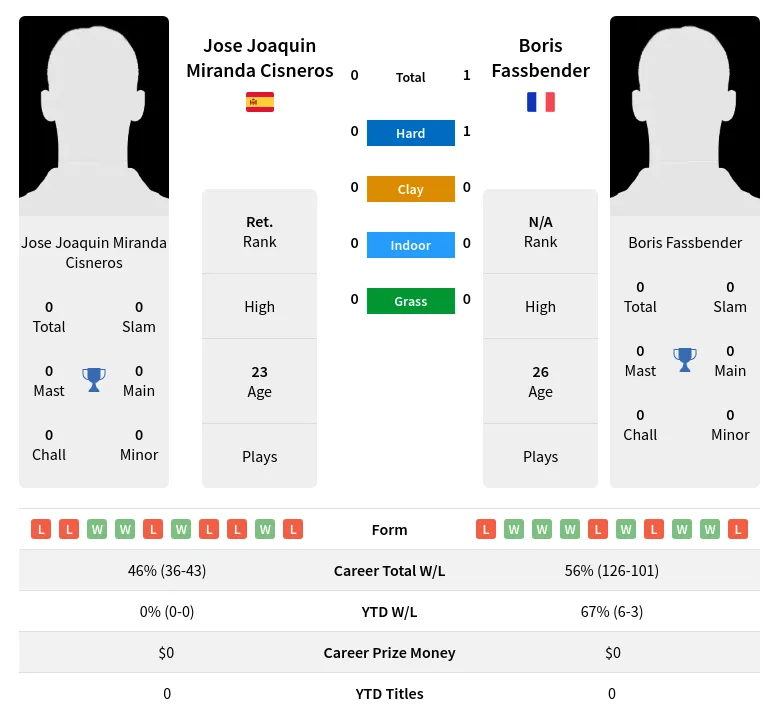 Fassbender Cisneros H2h Summary Stats 23rd April 2024